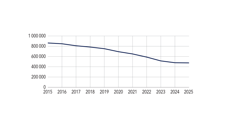 Personnes inscrites au FICP au titre d’une mesure de surendettement (en unités)