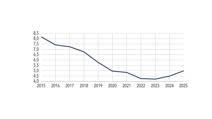 Endettement global des ménages surendettés (en milliards d’euros
