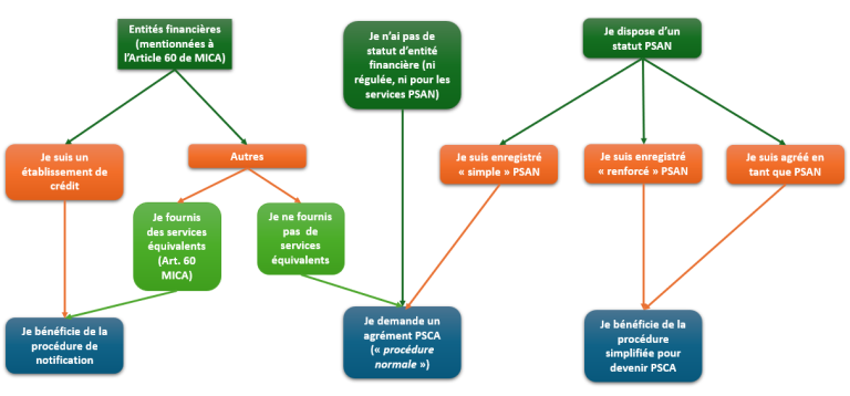 Je propose des services sur crypto-actifs ? Par quelles procédures suis-je concerné ?