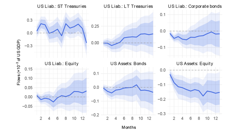 Effects of monetary policy shocks on bilateral capital flows