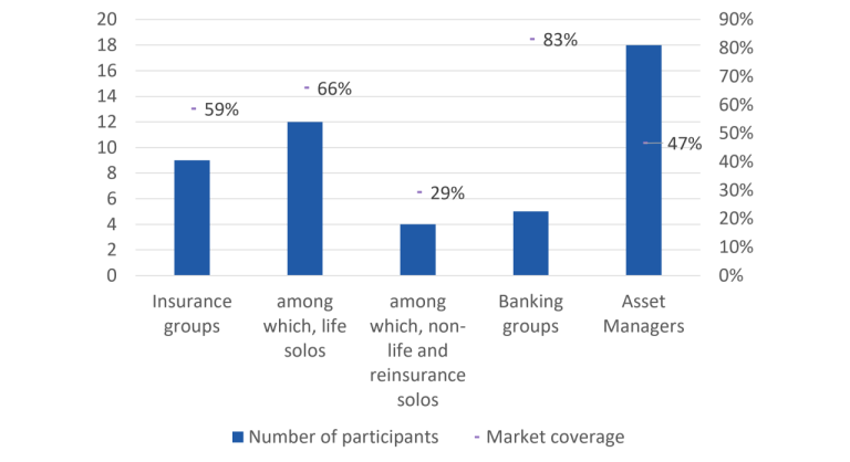 Figure 1 : Scope of French participants, by sector