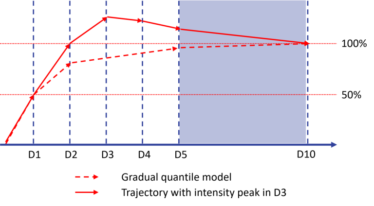 Figure 2 : Shock dynamic, on a day by day