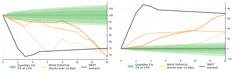 Figure 3 : Calibration via historical quantiles, ex: SP 500 et Spreads AA corporate