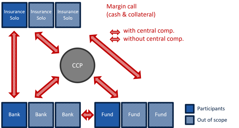 Schéma 1.2 : Margin calls