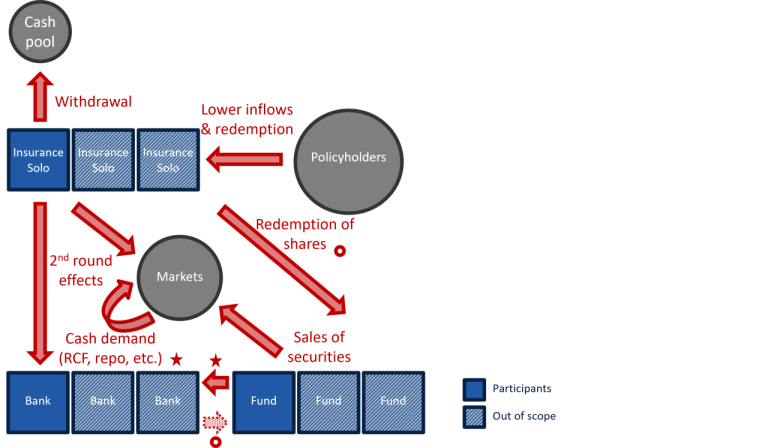 Schéma 1.3 : Liquidity needs management