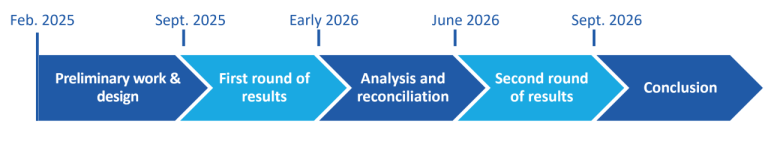 Schéma 2 : Timeline of the exercise