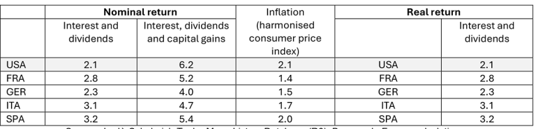 Table 1. Average return on household financial wealth, 2000–20 