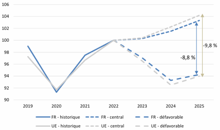 Trajectoires de PIB des tests de résistance 2023