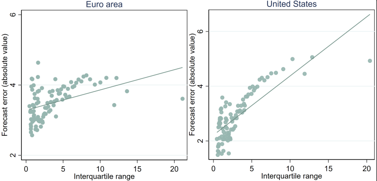 Households’ subjective uncertainty and forecast error