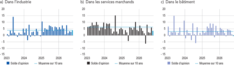 Opinion sur l’évolution de l’activité 